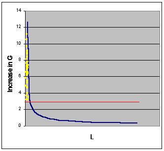 Optimal production level