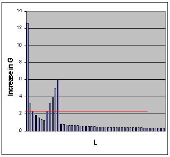 Optimal production when labour productivity isn't decreasing all the time